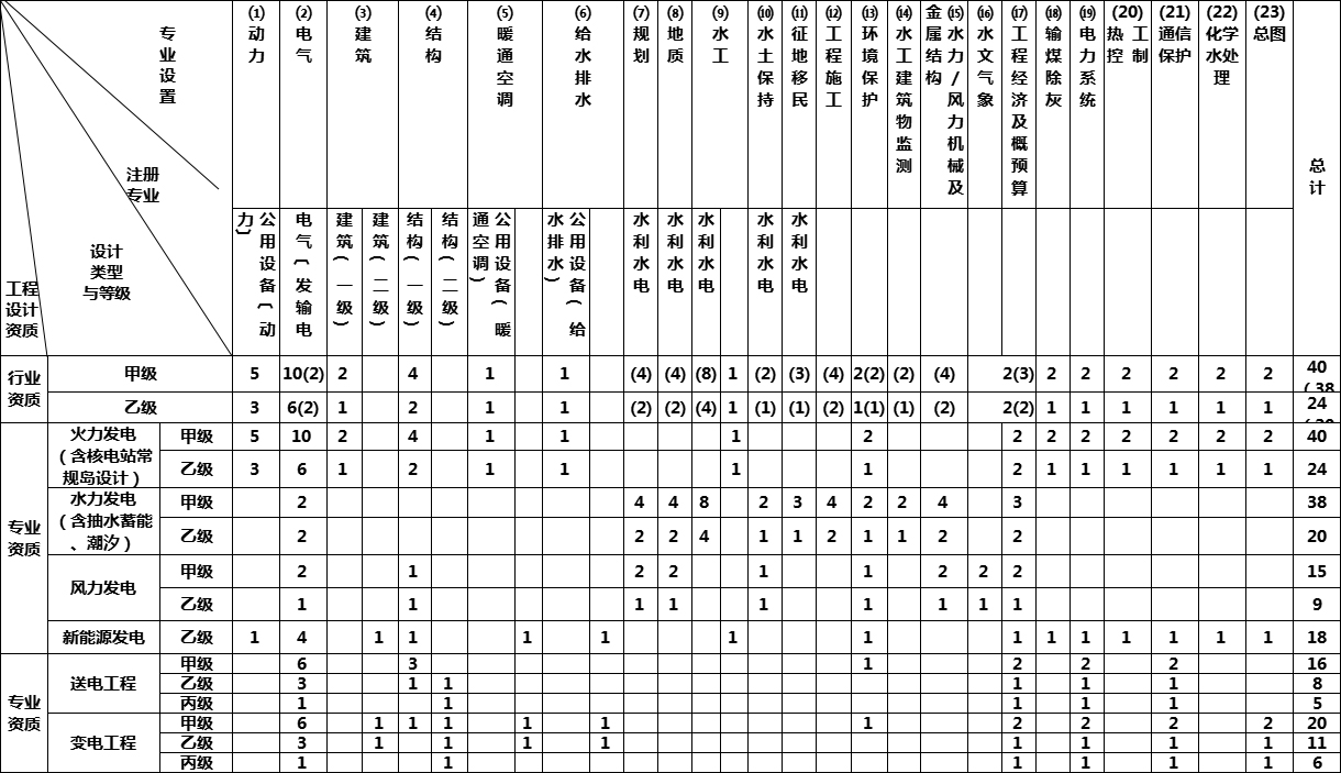 電力設(shè)計(jì)資質(zhì)等級(jí)業(yè)務(wù)范圍標(biāo)準(zhǔn)、轉(zhuǎn)讓