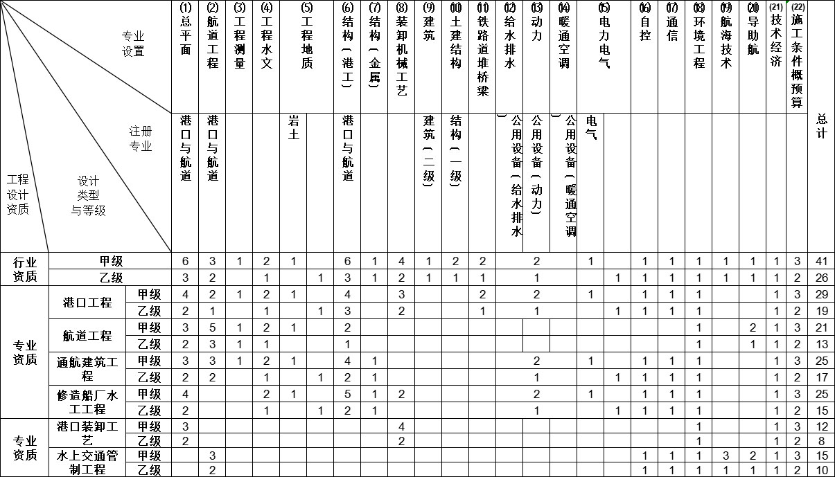 水運(yùn)行業(yè)工程設(shè)計(jì)資質(zhì)