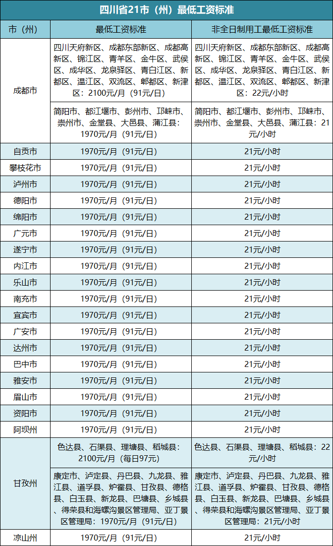 四川21市（州）最新最低工資標準公布「相關(guān)圖片」