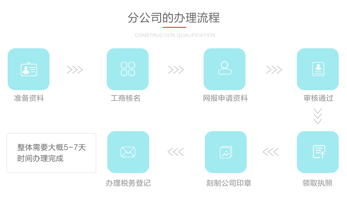 關(guān)于分公司注冊(cè)的辦理流程圖