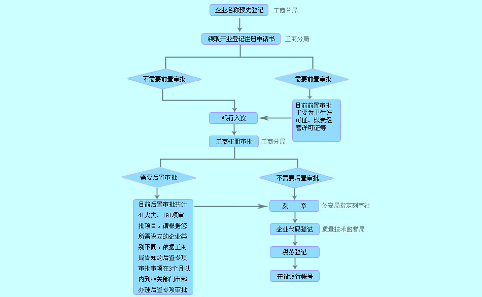 關(guān)于義烏公司注冊流程