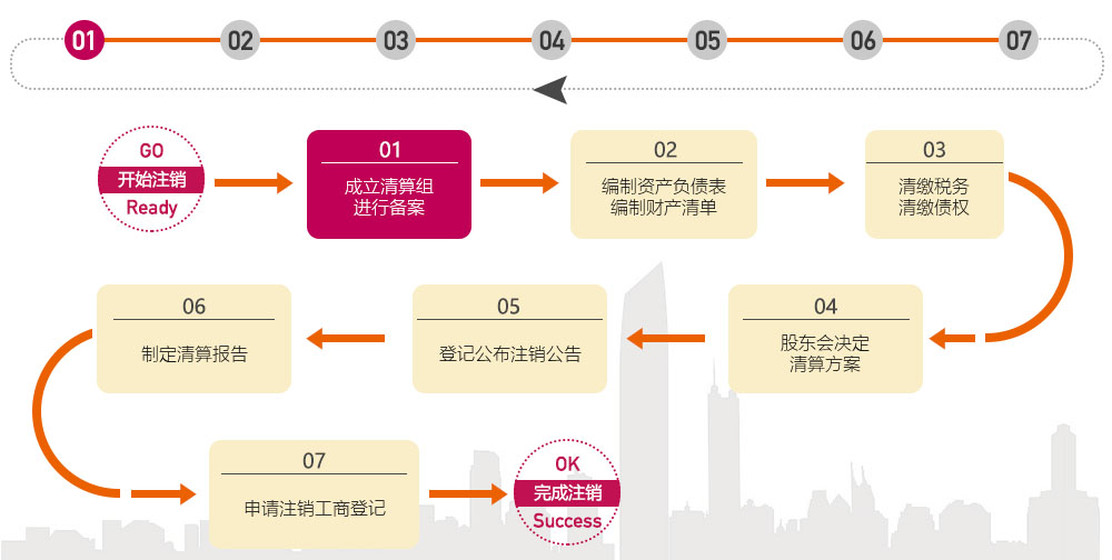 關(guān)于公司注銷流程及費(fèi)用圖