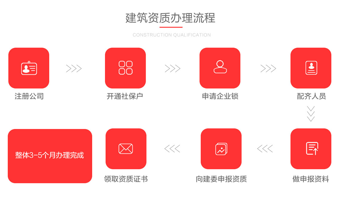 關(guān)于建筑資質(zhì)增項的辦理流程圖