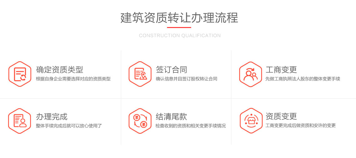 建筑企業(yè)資質(zhì)轉(zhuǎn)讓的流程圖