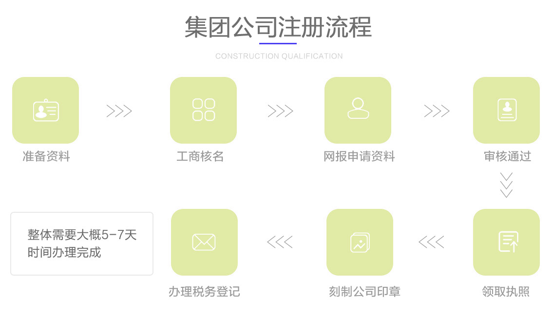 關(guān)于集團公司注冊的辦理流程圖