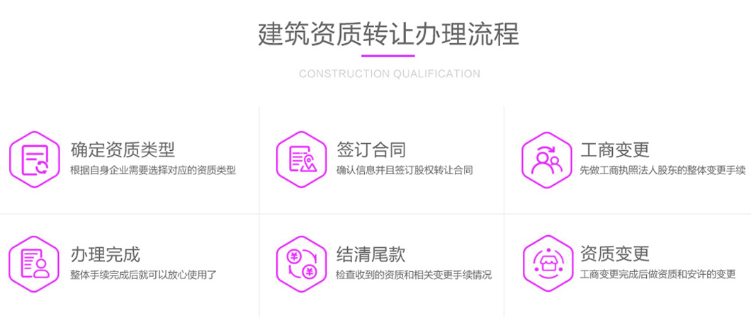 西安乙級資質(zhì)轉(zhuǎn)讓的流程