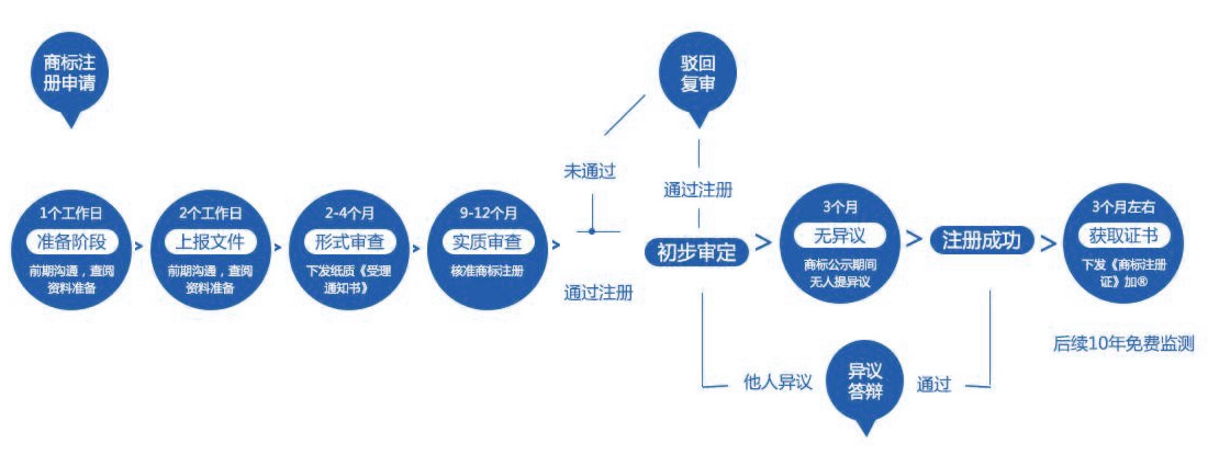關(guān)于西安商標(biāo)注冊申請的流程
